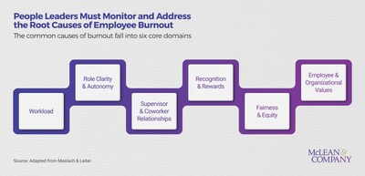People leaders have a responsibility to monitor and address the root causes of employee burnout, but require support from the organization to do so. The common causes of burnout fall into six core domains: Workload, Role Clarity & Autonomy, Supervisor & Co-Worker Relationships, Recognition & Rewards, Fairness & Equity, and Employee & Organizational Values. (CNW Group/Mclean & Company)