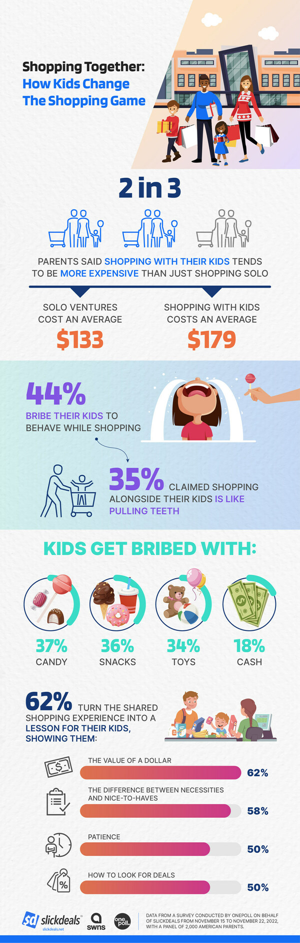 American parents who shop with their kids spend 35% more than shopping alone, according to a study commissioned by Slickdeals