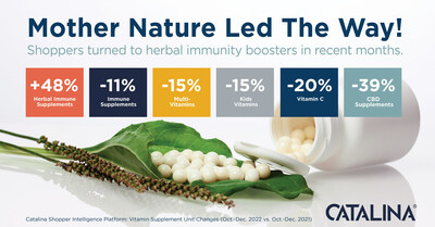 Herbal immune Supplement unit sales took off in Q4 as Vitamin sales waned, even as more shoppers opted for over-the-counter remedies to provide relief from "tripledemic" symptoms.