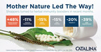 Sales of Herbal Immune Supplements Rise While Vitamin Sales Decline During Q4 of 2022