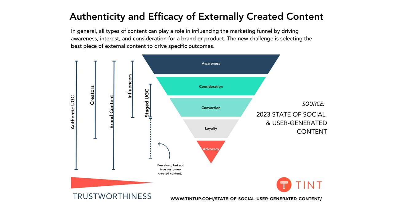 Using Social Media and User-Generated Content to Build Trust in Tourism