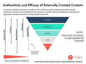 New Report Finds Authentic User-Generated Content Most Trustworthy