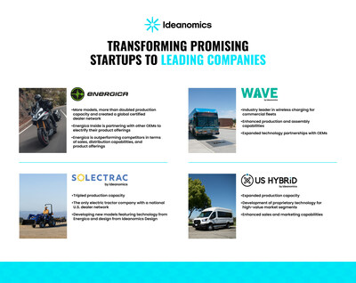Ideanomics has a proven track record of transforming promising EV start-ups into industry leaders..