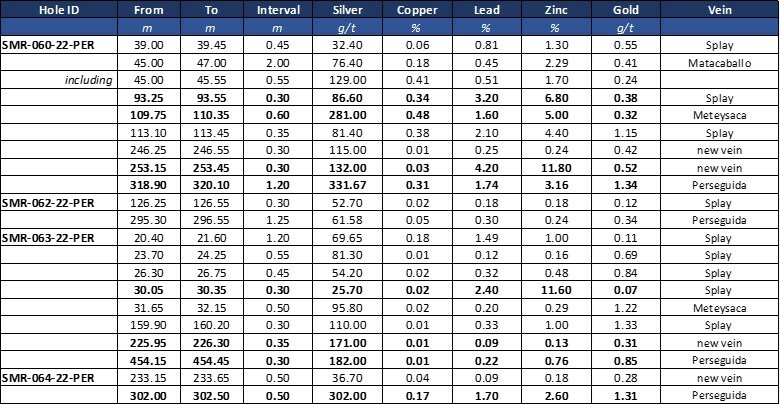 Table 1: Weighted assay results of four drill holes testing the Perseguida vein. Intervals are downhole drilled core intervals. Drilling data to date is insufficient to determine true width of mineralization. The last column of the table indicates whether a drill intercept corresponds to one of the principal veins or to a vein splay. (CNW Group/Silver Mountain Resources Inc.)