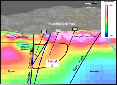 Figure 4. Cross-section view south of CSAMT line 6 showing faults, contacts, proposed pad locations and the second highest priority target. The Meadow Canyon fault is one of the major inferred feeder faults and potential sources for the soil geochemistry anomaly identified in the Flower area. The conductivity anomaly extending across the fault is interpreted to reflect argillic alteration of rhyolite with an overlying silicified body. (CNW Group/Eminent Gold Corp.)
