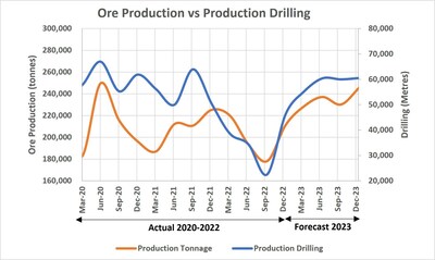 Figure 2 – Illustrates that development meters and production drilling have a delayed but highly correlated relationship with production and inventories. (CNW Group/Superior Gold)