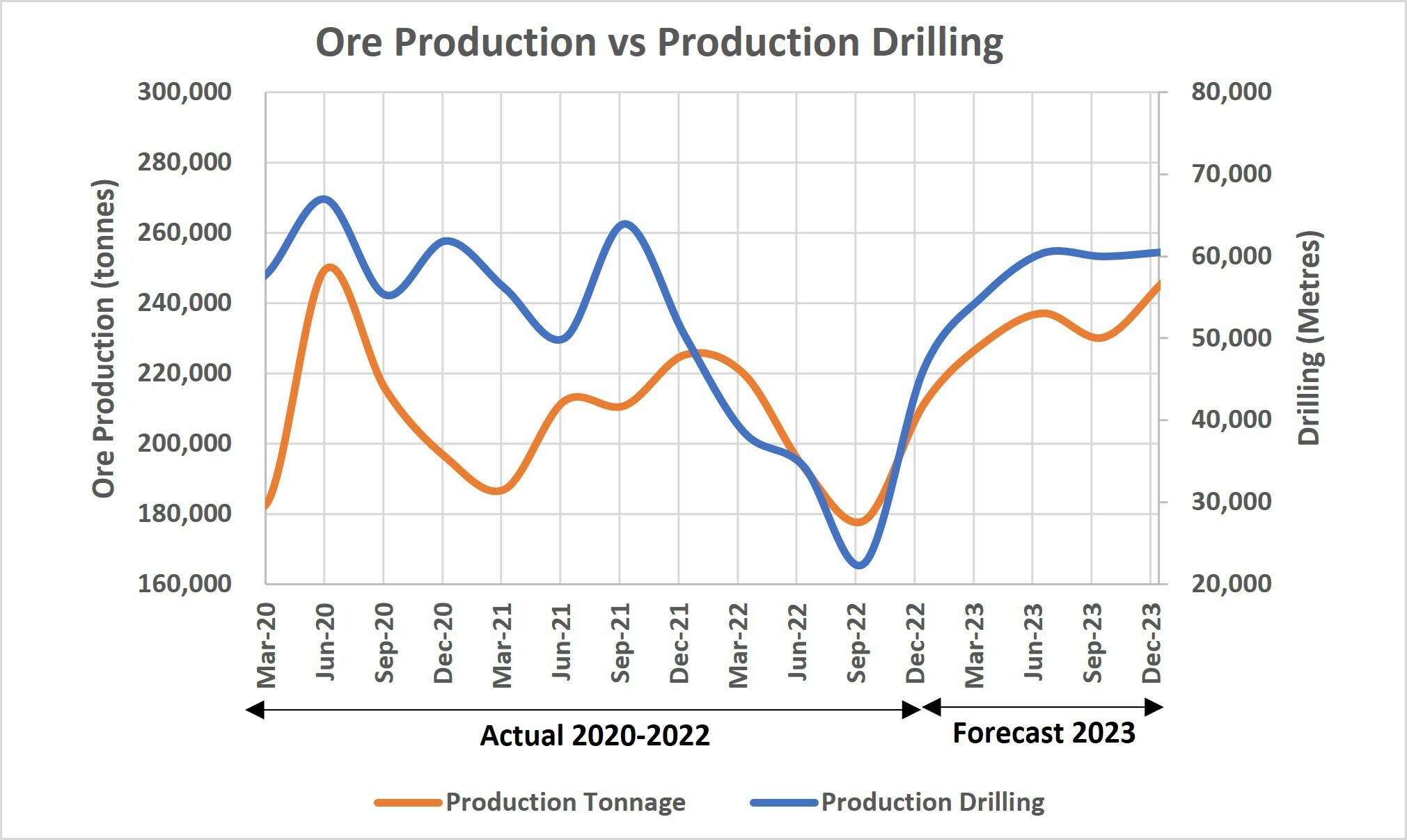 Figure 2 – Illustrates that development meters and production drilling have a delayed but highly correlated relationship with production and inventories. (CNW Group/Superior Gold)