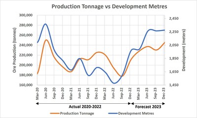 Figure 1 – Illustrates that the acceleration in development since September 2022, is now impacting the production tonnage and stope inventories. (CNW Group/Superior Gold)