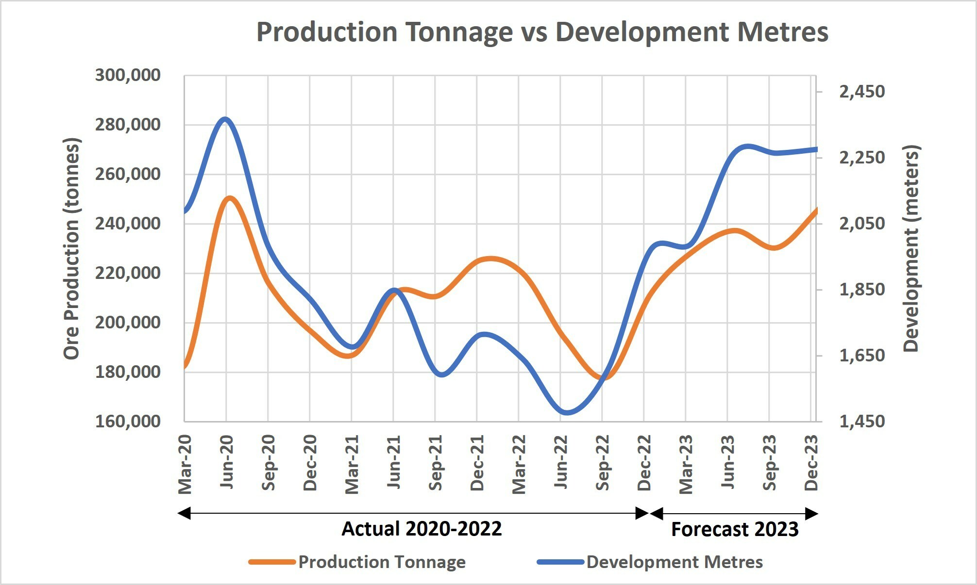 Figure 1 – Illustrates that the acceleration in development since September 2022, is now impacting the production tonnage and stope inventories. (CNW Group/Superior Gold) Figure 1 – Illustrates that the acceleration in development since September 2022, is now impacting the production tonnage and stope inventories. (CNW Group/Superior Gold)