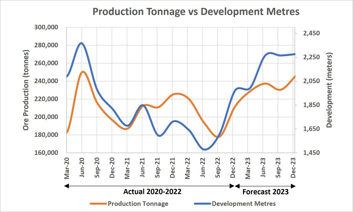 SUPERIOR GOLD REPORTS FOURTH QUARTER AND FULL-YEAR 2022 PRODUCTION AND PROVIDES 2023 GUIDANCE - Vimarsana News