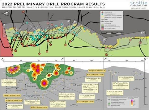 Figure 1: Segmented vertical long section of the Blueberry Contact Zone and plan view illustrating the distribution of the drill holes along the section. Highlighting the distribution and status of drilled targets from the 2022 season and the reported results thus far, the grade contour model was created from pre-2022 drilling of the structure and will be updated once all the 2022 drill holes have been released. (CNW Group/Scottie Resources Corp.) Figure 1: Segmented vertical long section of the Blueberry Contact Zone and plan view illustrating the distribution of the drill holes along the section. Highlighting the distribution and status of drilled targets from the 2022 season and the reported results thus far, the grade contour model was created from pre-2022 drilling of the structure and will be updated once all the 2022 drill holes have been released. (CNW Group/Scottie Resources Corp.)