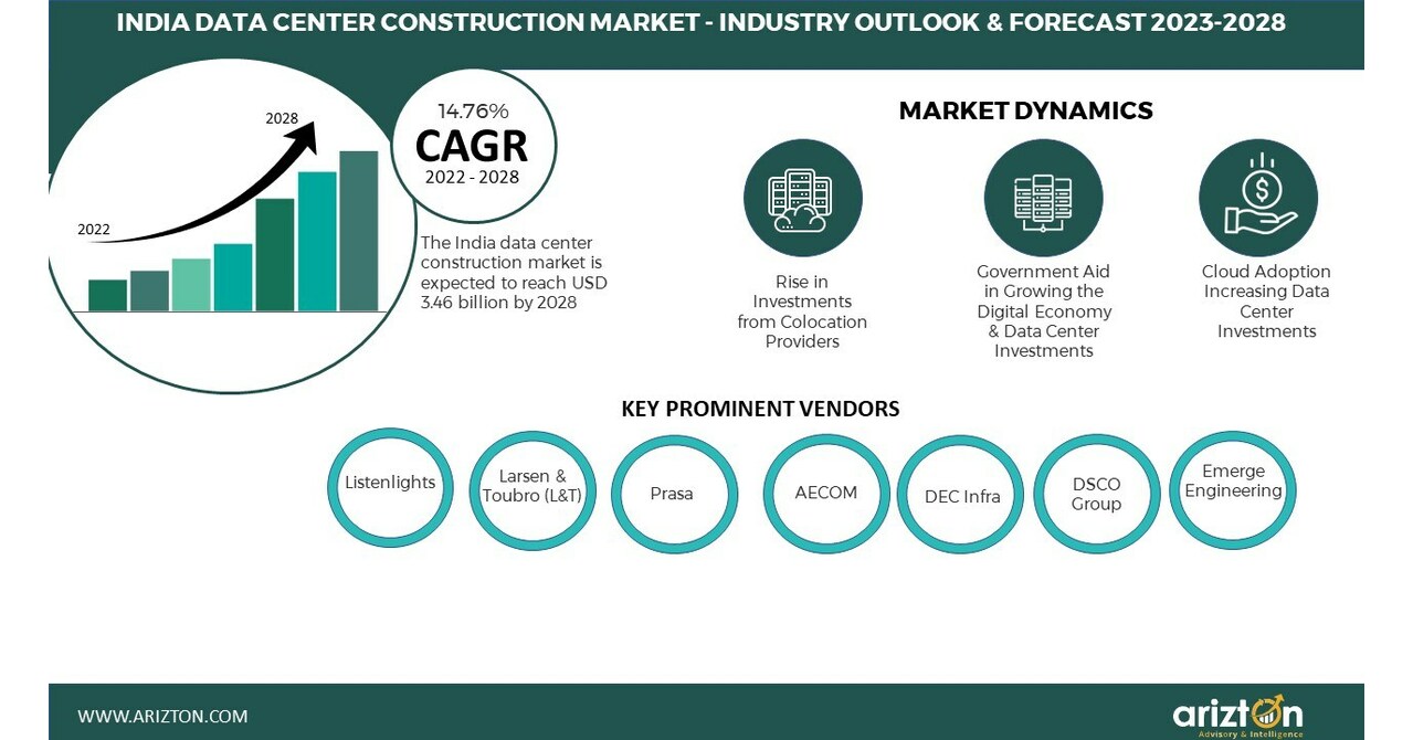 India Data Center Construction Market to Attract Investment of USD 3.5 ...