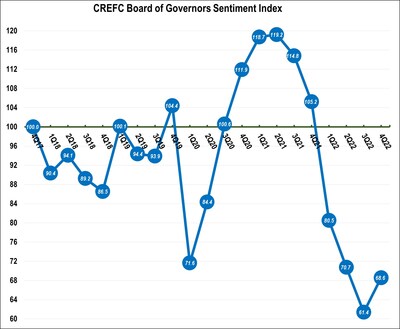 CREFC Board of Governors Sentiment Index
