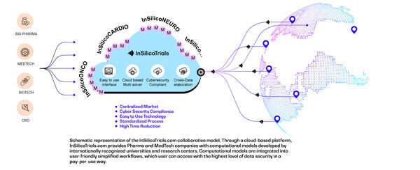 Schematic representation of the InSilicoTrials.com collaborative model (PRNewsfoto/InSilicoTrials)