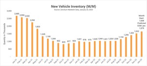 ZeroSum Market First Report January 2023: New and Used Inventory Levels Begin to Converge