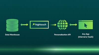 The Personalization API allows any system to fetch cloud warehouse data with sub-30 millisecond response time, and integrates natively with all popular data warehouses and transactional SQL and NoSQL databases.