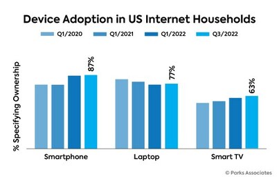 Parks Associates: Device Adoption in US Internet Households