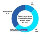 IDTechEx Explores the Transition to Oil in EV Thermal Management