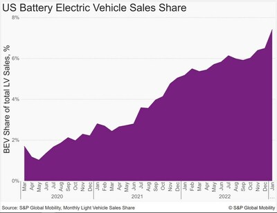 US Battery Electric Vehicle Sales Share
