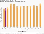 S&amp;P Global Mobility: January 2023 US Auto Sales Highlight Mixed Messaging
