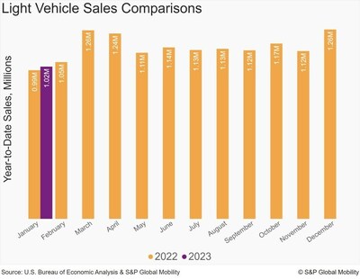 Light Vehicle Sales Comparisons