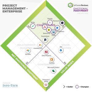 These Are the Top Enterprise and Midmarket Project Management Software Providers of 2023, According to SoftwareReviews Users