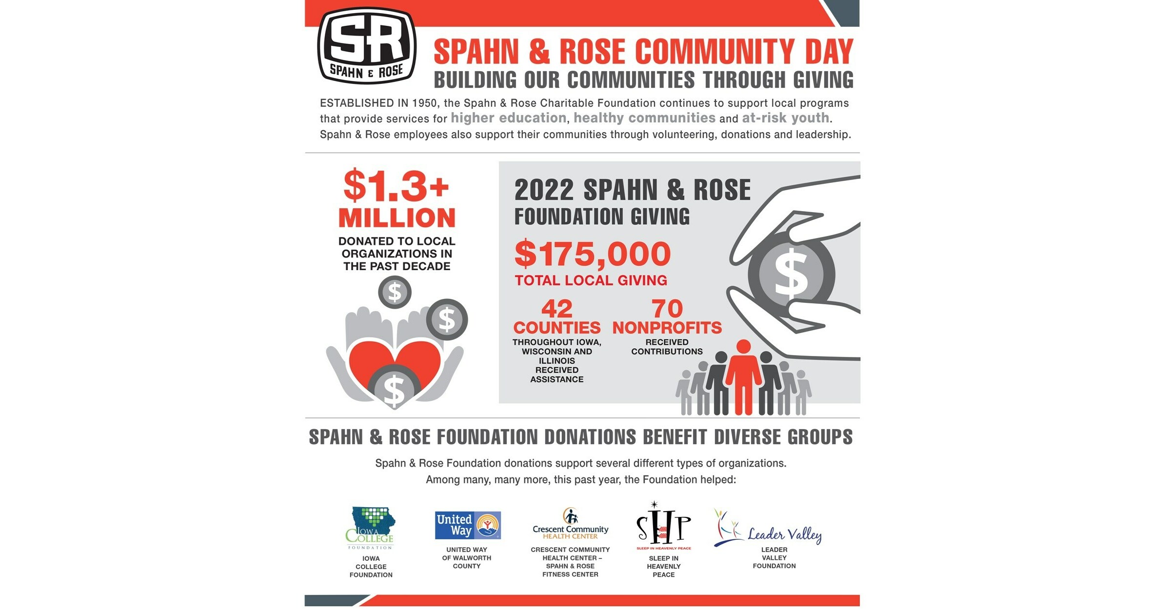 Spahn & Rose Charitable Foundation Donates $175,000 to Local Charities