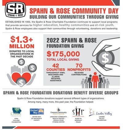 Continuing a tradition of charitable giving that spans more than seven decades, the Spahn & Rose Charitable Foundation donated $175,000 to 72 organizations in communities Spahn & Rose during 2022.