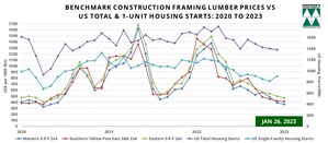 US Housing Market Full-Year 2022 &amp; Softwood Lumber Prices January 2023