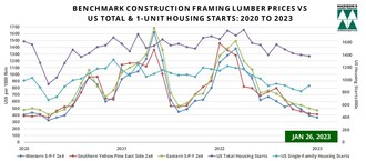 Benchmark Softwood Lumber Prices Jan 2023 and US Housing Starts Dec 2022 (CNW Group/Madison's Lumber Reporter)