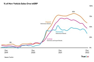 % of New Vehicle Sales Over MSRP