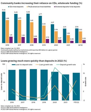 S&amp;P Global Market Intelligence's latest quarterly community bank report says liquidity pressures will cause community banks to record notably higher funding costs in 2023