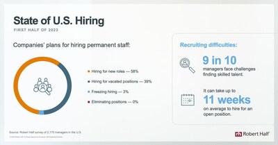 Research from Robert Half shows U.S. companies' hiring plans and challenges in the first half of 2023.