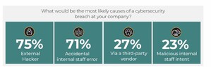 The Threat from Within: 71% of Business Leaders Surveyed Think Next Cybersecurity Breach Will Come from the Inside