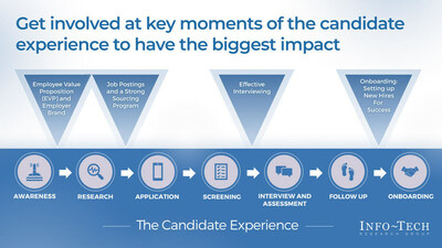 Info-Tech’s step-by-step guide to help IT and HR build a great candidate experience, from the firm’s “Improve Your IT Recruitment Process” blueprint. (CNW Group/Info-Tech Research Group)