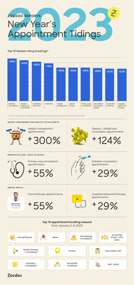Zocdoc Reports: New Year’s Appointment Tidings
