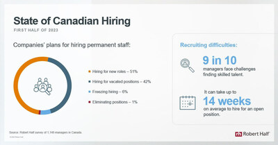 State of Canadian Hiring (CNW Group/Robert Half Canada)