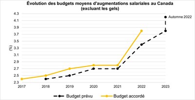 Évolution des budgets moyens d'augmentations salariales au Canada (excluant les gels) (Groupe CNW/Normandin Beaudry)