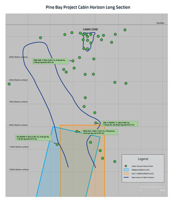 Pine Bay Project Cabin Horizon Long Section - January 2023 (CNW Group/Callinex Mines Inc.)