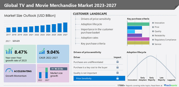Technavio has announced its latest market research report titled Global TV and Movie Merchandise Market 2023-2027