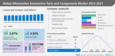 Technavio has announced its latest market research report titled Global Aftermarket Automotive Parts and Components Market 2023-2027