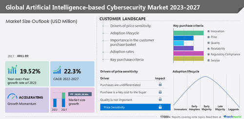 Technavio has announced its latest market research report titled Global Artificial Intelligence-based Cybersecurity Market 2023-2027 Technavio has announced its latest market research report titled Global Artificial Intelligence-based Cybersecurity Market 2023-2027