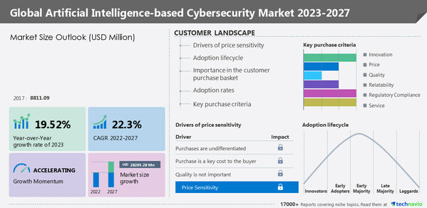 Technavio has announced its latest market research report titled Global Artificial Intelligence-based Cybersecurity Market 2023-2027