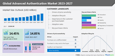Technavio has announced its latest market research report titled Global Advanced Authentication Market 2023-2027