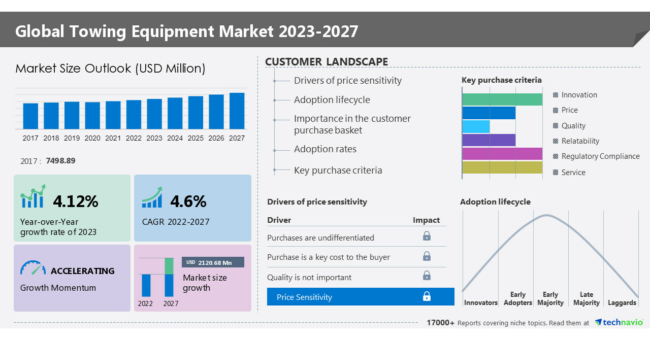 Towing equipment market: Driven by increasing demand for commercial vehicles due to globalization - Technavio