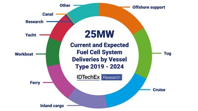 Current and expected fuel cell system deliveries by vessel type 2019-2024. Source: IDTechEx in "Fuel Cell Boats & Ships 2023-2033: PEMFC, SOFC, Hydrogen, Ammonia, LNG"