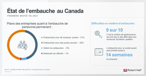 Plus de la moitié des entreprises canadiennes prévoient augmenter l'embauche au premier semestre de 2023 malgré l'incertitude économique