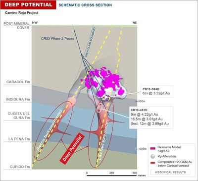 Figure 6: Camino Rojo Sulphides Deep Potential (Schematic Cross Section) (CNW Group/Orla Mining Ltd.)
