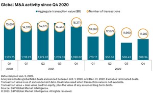 2022 Global M&amp;A and IPO Activity was Historically Bleak According to New S&amp;P Global Market Intelligence Report