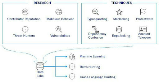 Checkmarx’ Supply Chain Threat Intelligence incorporates the industry’s most complete threat intelligence research and employs machine learning, retro hunting, and cross-language hunting to identify even emerging threats.